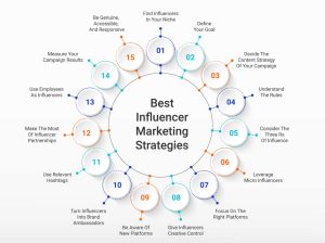 Social Influence Marketing Lahore