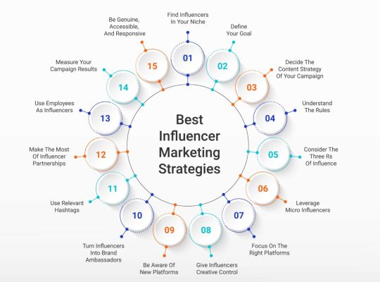 Social Influence Marketing Lahore